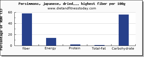 fiber and nutrition facts in dried fruit per 100g